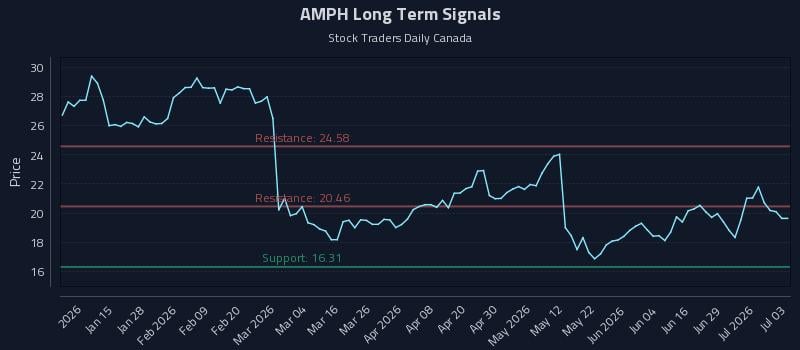 AMPH Long Term Analysis for July 5 2026 AMPH Long Term Analysis for July 5 2026