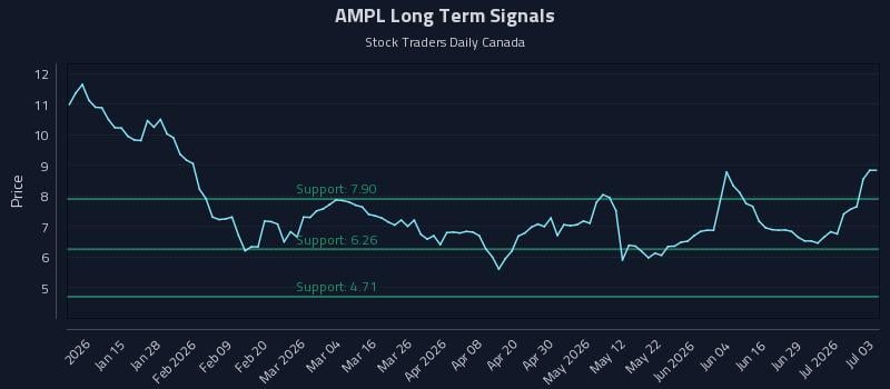 AMPL Long Term Analysis for July 5 2026