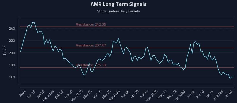 AMR Long Term Analysis for July 5 2026