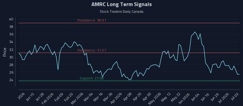 AMRC Long Term Analysis for July 5 2026 AMRC Long Term Analysis for July 5 2026