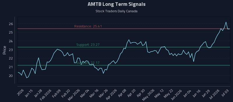 AMTB Long Term Analysis for July 5 2026 AMTB Long Term Analysis for July 5 2026