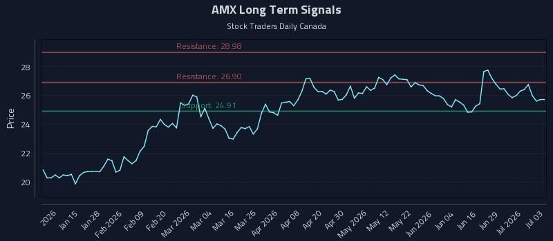 AMX Long Term Analysis for July 5 2026 AMX Long Term Analysis for July 5 2026