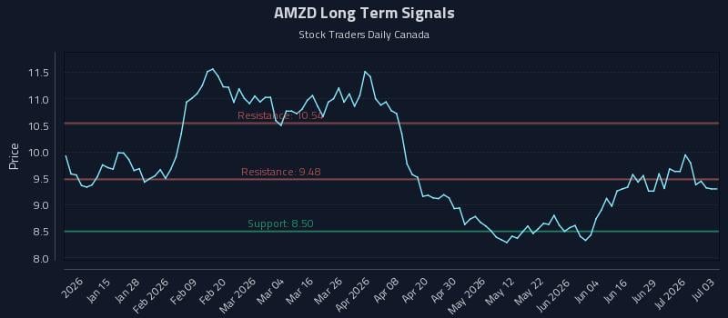 AMZD Long Term Analysis for July 5 2026