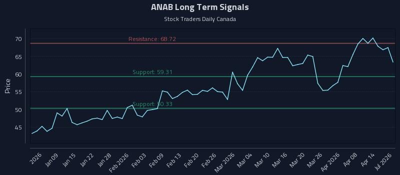 ANAB Long Term Analysis for July 5 2026 ANAB Long Term Analysis for July 5 2026
