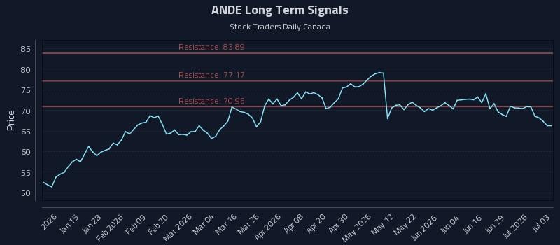 ANDE Long Term Analysis for July 5 2026 ANDE Long Term Analysis for July 5 2026