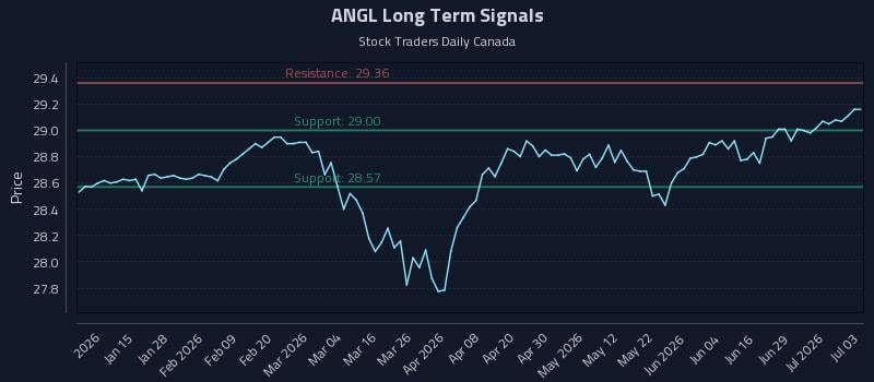 ANGL Long Term Analysis for July 5 2026 ANGL Long Term Analysis for July 5 2026