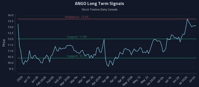 ANGO Long Term Analysis for July 5 2026 ANGO Long Term Analysis for July 5 2026