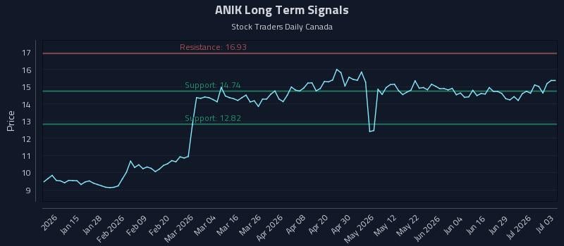 ANIK Long Term Analysis for July 5 2026 ANIK Long Term Analysis for July 5 2026