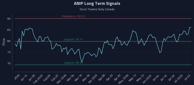 ANIP Long Term Analysis for July 5 2026