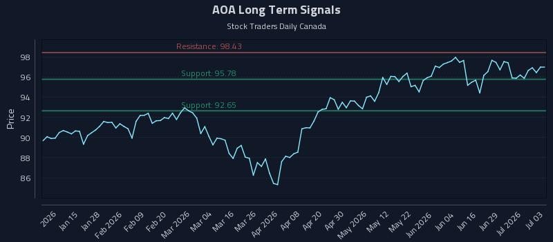 AOA Long Term Analysis for July 5 2026 AOA Long Term Analysis for July 5 2026