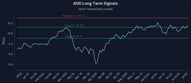 AOD Long Term Analysis for July 5 2026 AOD Long Term Analysis for July 5 2026