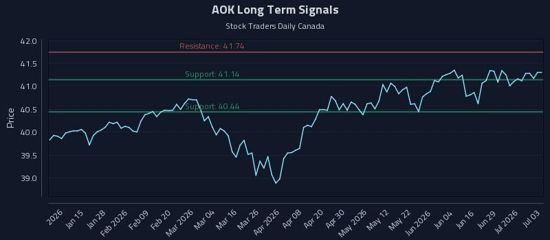 AOK Long Term Analysis for July 5 2026 AOK Long Term Analysis for July 5 2026