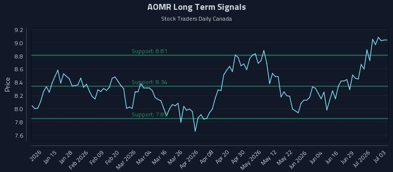 AOMR Long Term Analysis for July 5 2026
