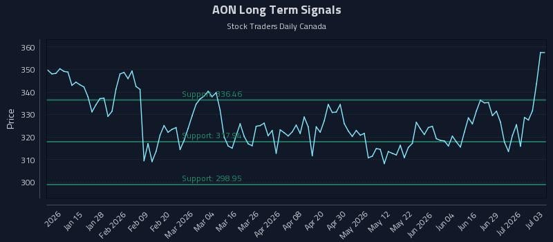 AON Long Term Analysis for July 5 2026 AON Long Term Analysis for July 5 2026