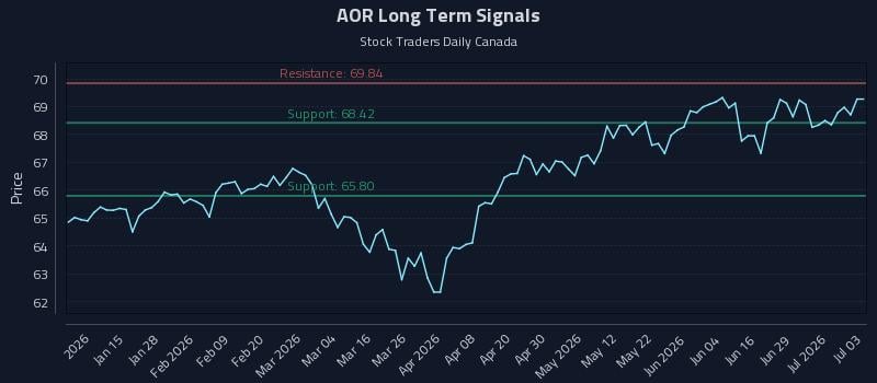 AOR Long Term Analysis for July 5 2026 AOR Long Term Analysis for July 5 2026