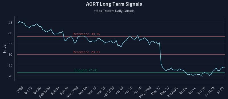AORT Long Term Analysis for July 5 2026 AORT Long Term Analysis for July 5 2026