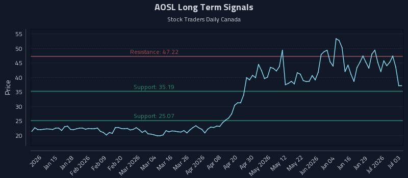 AOSL Long Term Analysis for July 5 2026 AOSL Long Term Analysis for July 5 2026