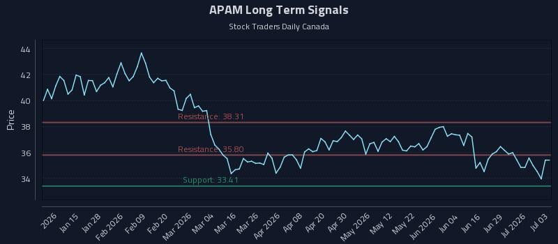 APAM Long Term Analysis for July 5 2026 APAM Long Term Analysis for July 5 2026