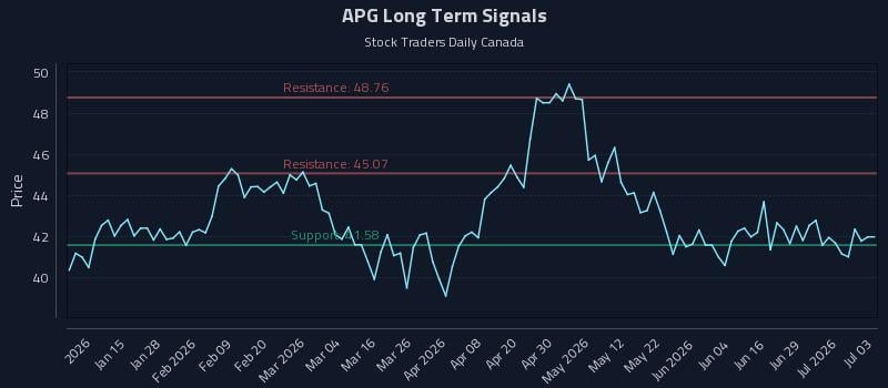 APG Long Term Analysis for July 5 2026 APG Long Term Analysis for July 5 2026