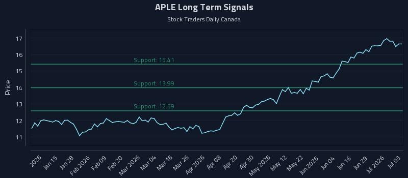 APLE Long Term Analysis for July 5 2026 APLE Long Term Analysis for July 5 2026