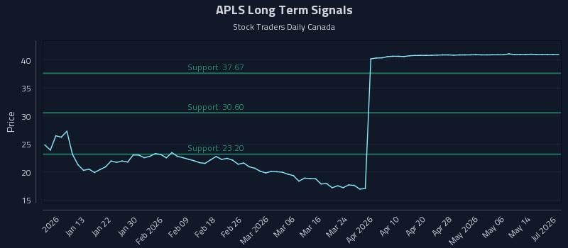 APLS Long Term Analysis for July 5 2026 APLS Long Term Analysis for July 5 2026