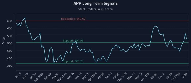 APP Long Term Analysis for July 5 2026