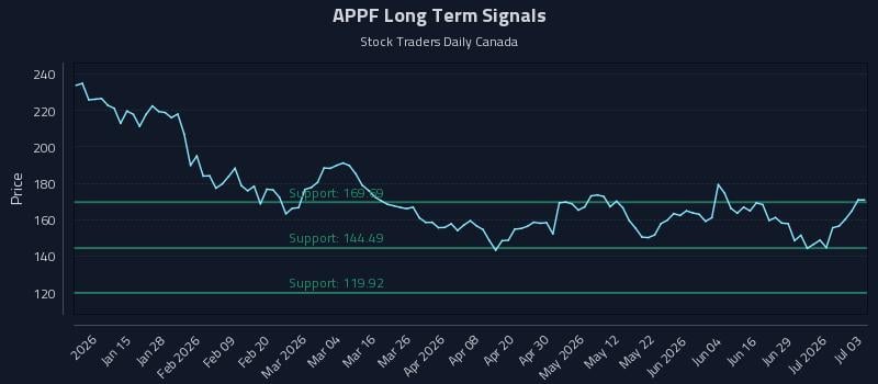 APPF Long Term Analysis for July 5 2026 APPF Long Term Analysis for July 5 2026