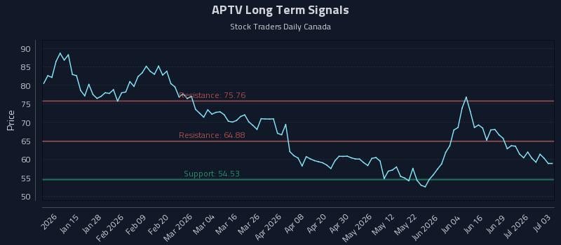 APTV Long Term Analysis for July 5 2026 APTV Long Term Analysis for July 5 2026