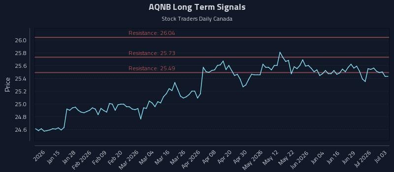 AQNB Long Term Analysis for July 5 2026 AQNB Long Term Analysis for July 5 2026