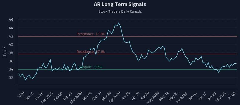 AR Long Term Analysis for July 5 2026 AR Long Term Analysis for July 5 2026