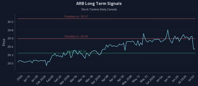 ARB Long Term Analysis for July 5 2026
