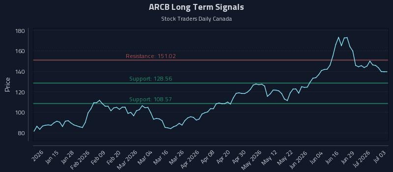 ARCB Long Term Analysis for July 5 2026 ARCB Long Term Analysis for July 5 2026