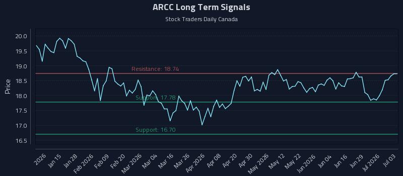 ARCC Long Term Analysis for July 5 2026 ARCC Long Term Analysis for July 5 2026