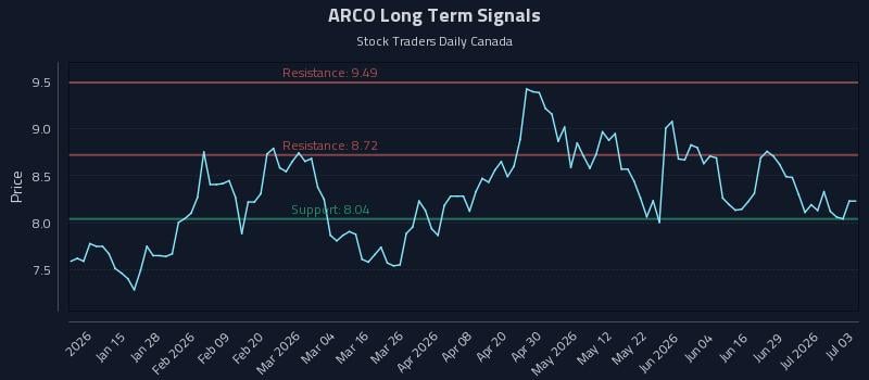 ARCO Long Term Analysis for July 5 2026