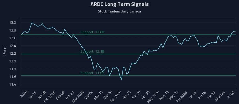 ARDC Long Term Analysis for July 5 2026 ARDC Long Term Analysis for July 5 2026