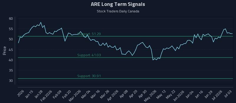 ARE Long Term Analysis for July 5 2026 ARE Long Term Analysis for July 5 2026