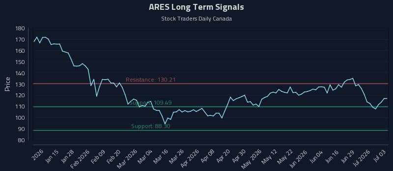 ARES Long Term Analysis for July 5 2026 ARES Long Term Analysis for July 5 2026