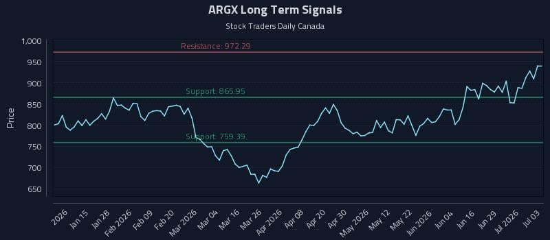 ARGX Long Term Analysis for July 5 2026 ARGX Long Term Analysis for July 5 2026