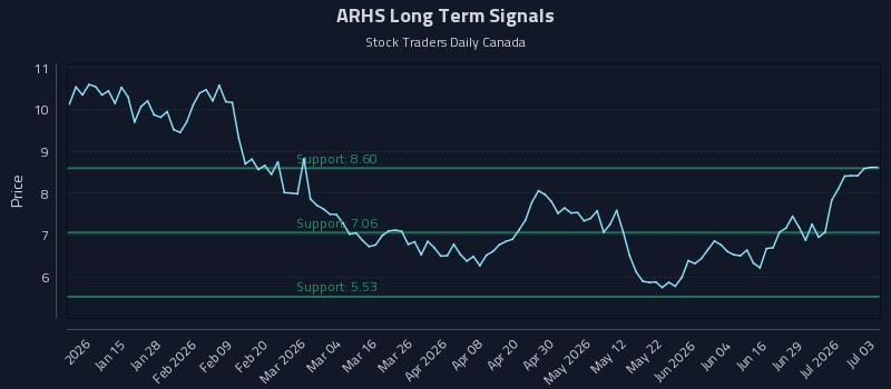 ARHS Long Term Analysis for July 5 2026