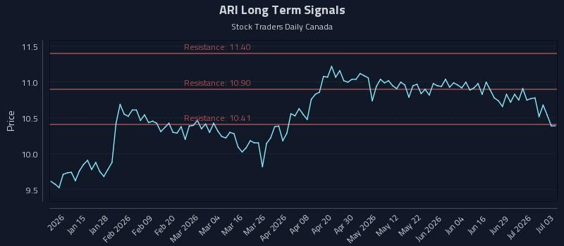 ARI Long Term Analysis for July 5 2026