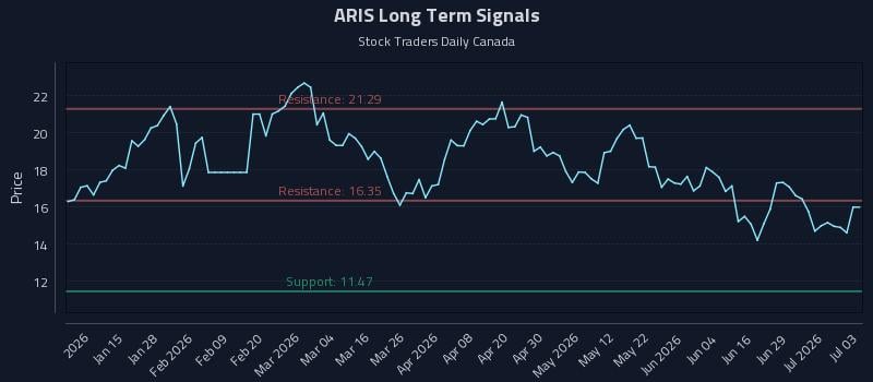 ARIS Long Term Analysis for July 5 2026