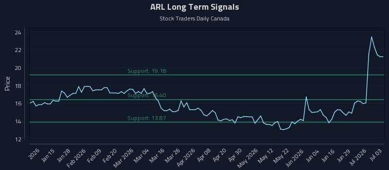 ARL Long Term Analysis for July 5 2026
