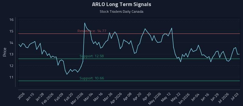 ARLO Long Term Analysis for July 5 2026 ARLO Long Term Analysis for July 5 2026