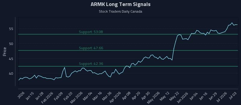 ARMK Long Term Analysis for July 5 2026 ARMK Long Term Analysis for July 5 2026