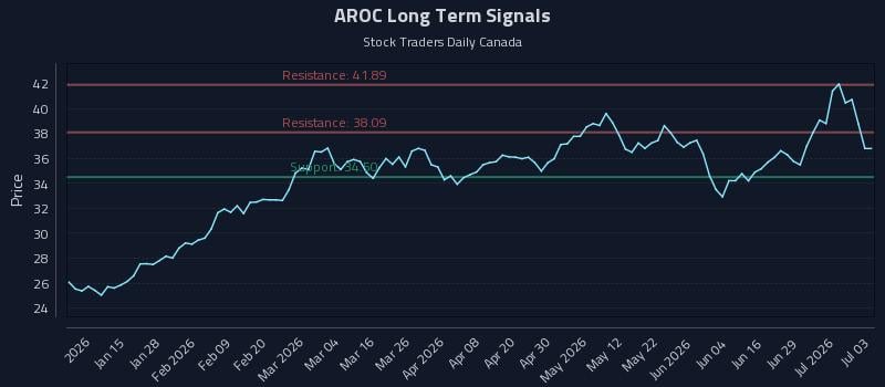 AROC Long Term Analysis for July 5 2026 AROC Long Term Analysis for July 5 2026