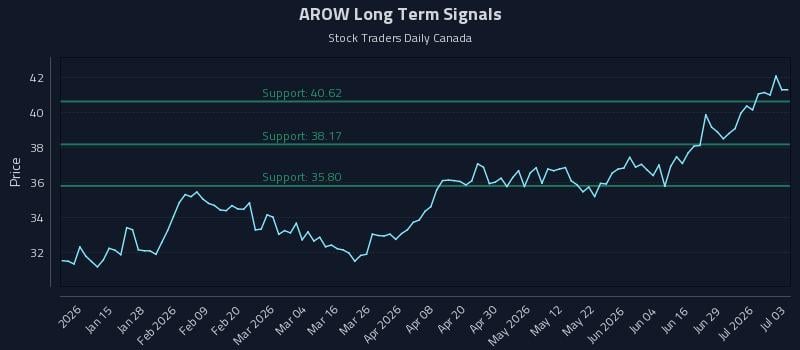 AROW Long Term Analysis for July 5 2026 AROW Long Term Analysis for July 5 2026