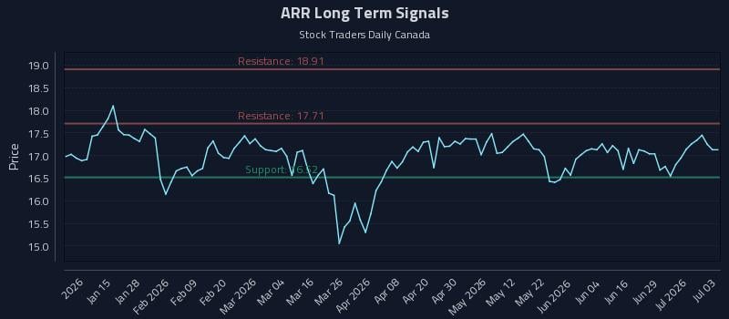 ARR Long Term Analysis for July 5 2026