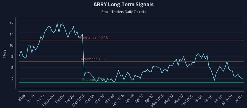 ARRY Long Term Analysis for July 5 2026 ARRY Long Term Analysis for July 5 2026