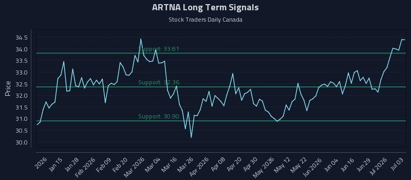 ARTNA Long Term Analysis for July 5 2026 ARTNA Long Term Analysis for July 5 2026