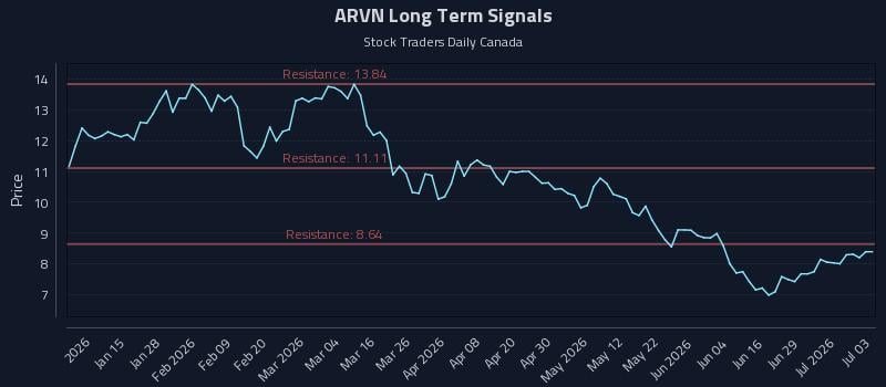 ARVN Long Term Analysis for July 5 2026